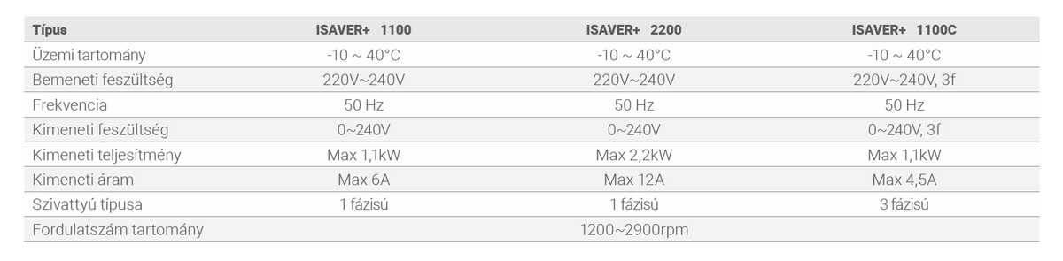 Aquagem iSAVER+2200 - 230V frekvenciaváltó