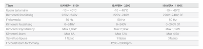 Aquagem iSAVER+2200 - 230V frekvenciaváltó