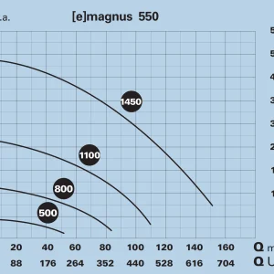 E MAGNUS 4 550T 230V400V 4
